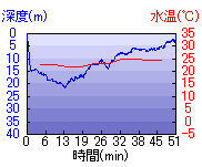 深度推移/水温推移