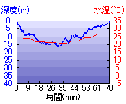 深度推移/水温推移