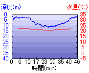 深度推移/水温推移
