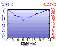 深度推移/水温推移