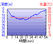 深度推移/水温推移