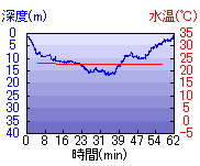 深度推移/水温推移