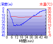 深度推移/水温推移