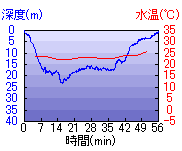深度推移/水温推移