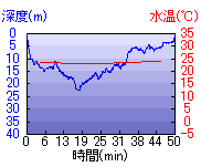深度推移/水温推移