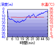 深度推移/水温推移