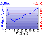 深度推移/水温推移