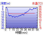 深度推移/水温推移