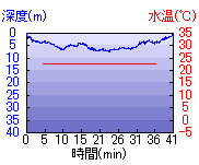 深度推移/水温推移