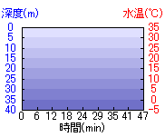 深度推移/水温推移