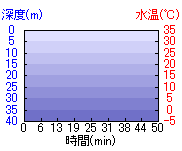 深度推移/水温推移