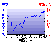 深度推移/水温推移