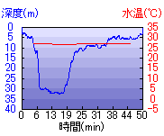 深度推移/水温推移