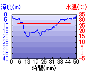深度推移/水温推移