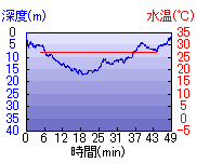 深度推移/水温推移
