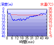 深度推移/水温推移