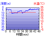 深度推移/水温推移