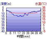 深度推移/水温推移