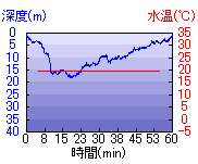 深度推移/水温推移