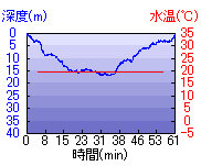 深度推移/水温推移