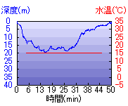 深度推移/水温推移