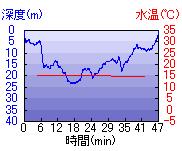 深度推移/水温推移