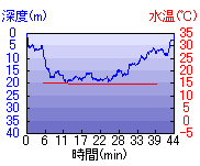 深度推移/水温推移