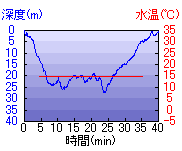 深度推移/水温推移