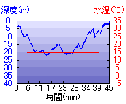 深度推移/水温推移