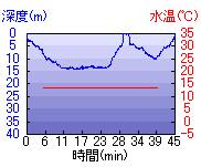 深度推移/水温推移