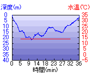 深度推移/水温推移