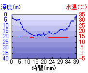 深度推移/水温推移