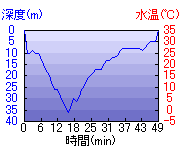 深度推移/水温推移