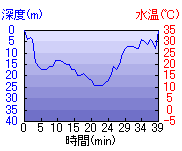 深度推移/水温推移