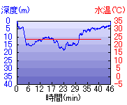 深度推移/水温推移