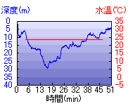 深度推移/水温推移