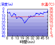 深度推移/水温推移