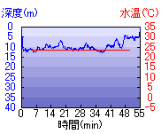 深度推移/水温推移
