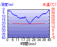 深度推移/水温推移