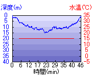 深度推移/水温推移