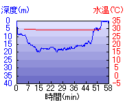 深度推移/水温推移