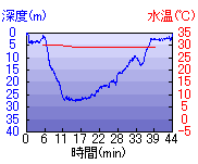 深度推移/水温推移